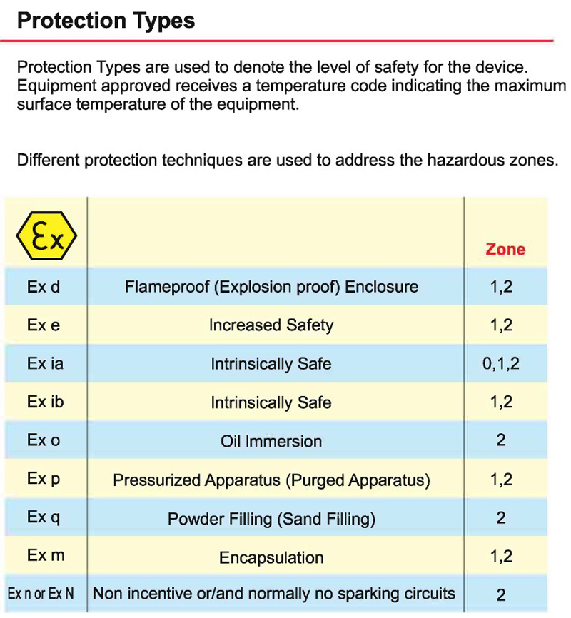 Fm Explosion Proof Rating , A Guide to Hazardous Location ...